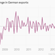 Image for article titled Suddenly, the heart of Germany’s economy looks shaky